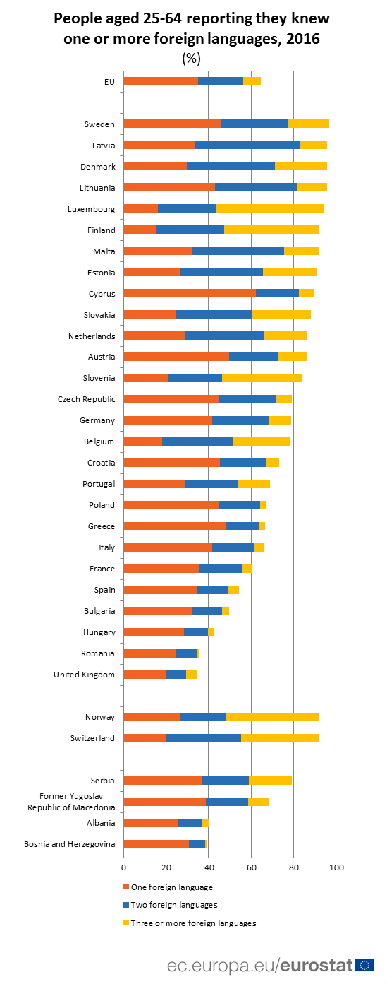 Knowledge of foreign languages in the EU.png